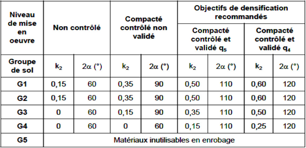 Tableau des paramètres de calcul k₂ et l'angle d'appui 2α (en degrés) selon les groupes de sol G1 à G5 et les objectifs de densification