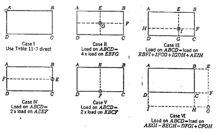 Illustration des six cas de calcul (Case I à VI) pour la diffusion des contraintes sous un rectangle de charge par le principe de superposition