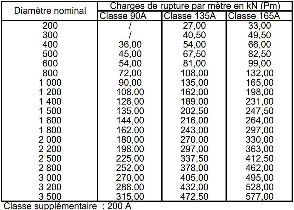 Tableau des charges de rupture par mètre linéaire en kN pour différents diamètres nominaux de tuyaux en béton selon les classes 90A, 135A et 165A