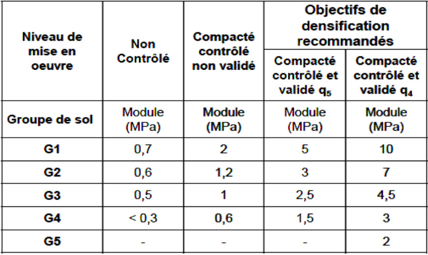Tableau des valeurs du module d'élasticité du sol Es (en MPa) classées par groupe de sol (G1 à G5) et par niveau de densification (q4, q5)